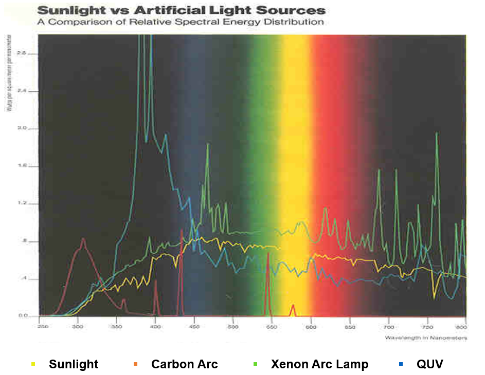 Spectra of the different indoor light sources. (a) Xenon lamp, (b)